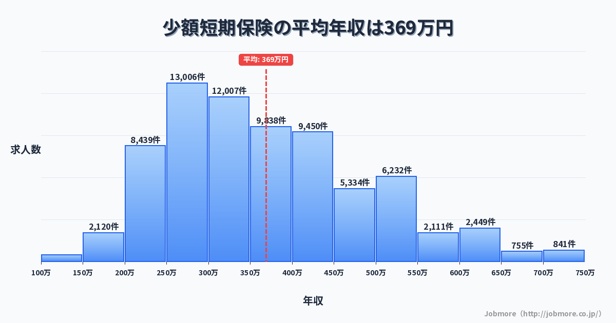 少額短期保険の平均年収は381万円です。中央値は358万円、最頻値は300万円〜350万円です。
