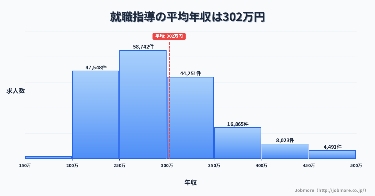 就職指導の平均年収は305万円です。中央値は285万円、最頻値は250万円〜300万円です。