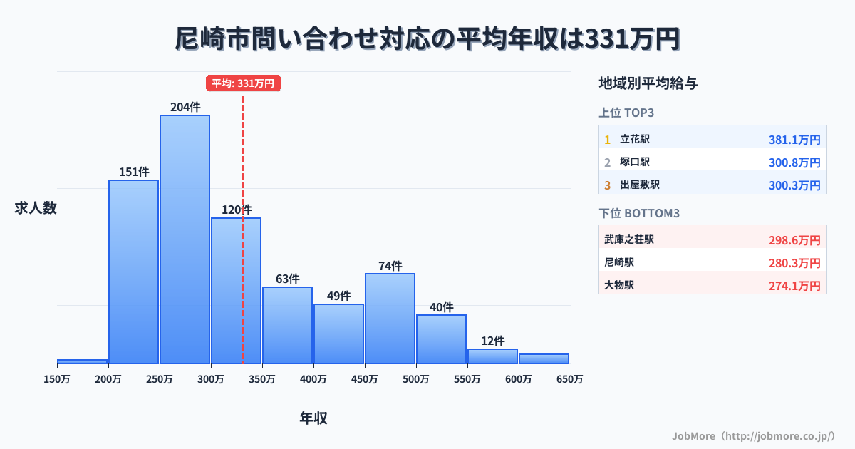 兵庫県 尼崎市内の問い合わせ対応の平均年収は331万円です。中央値は299万円、最頻値は250万円〜300万円です。