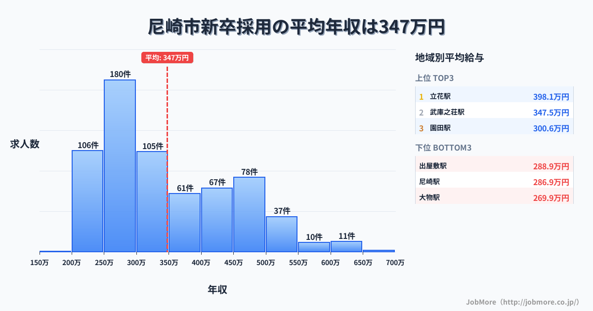 兵庫県 尼崎市内の新卒採用の平均年収は348万円です。中央値は308万円、最頻値は250万円〜300万円です。
