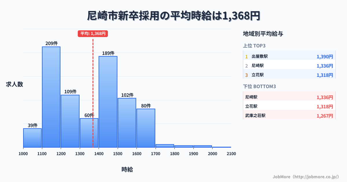兵庫県 尼崎市内の新卒採用の平均時給は1,368円です。中央値は1,371円、最頻値は1,100円〜1,200円です。