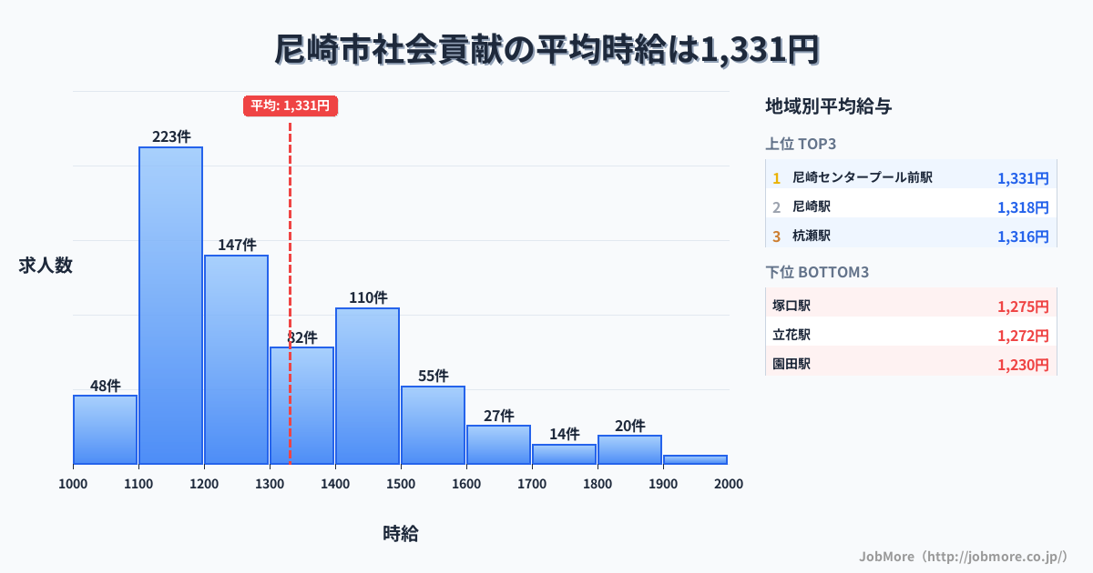 兵庫県 尼崎市内の社会貢献の平均時給は1,331円です。中央値は1,247円、最頻値は1,100円〜1,200円です。