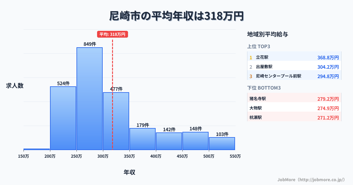 兵庫県 尼崎市内の平均年収は412万円です。中央値は360万円、最頻値は300万円〜350万円です。