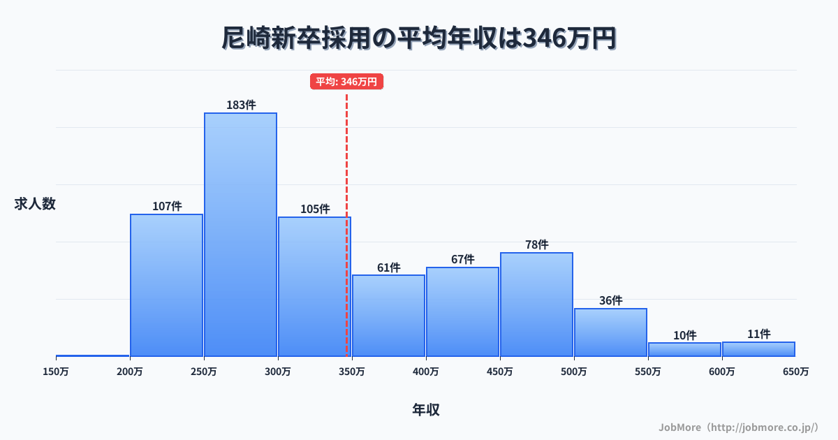 兵庫県尼崎市尼崎駅周辺の新卒採用の平均年収は347万円です。中央値は305万円、最頻値は250万円〜300万円です。
