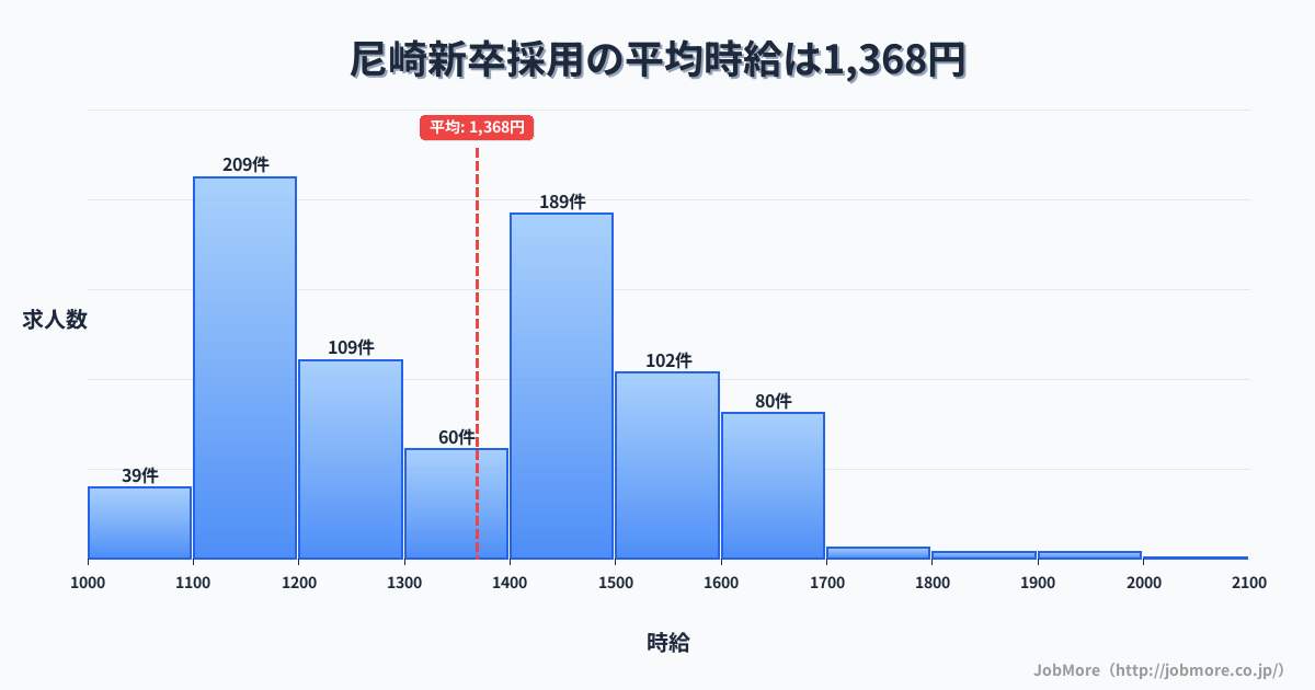 兵庫県尼崎市尼崎駅周辺の新卒採用の平均時給は1,367円です。中央値は1,367円、最頻値は1,100円〜1,200円です。
