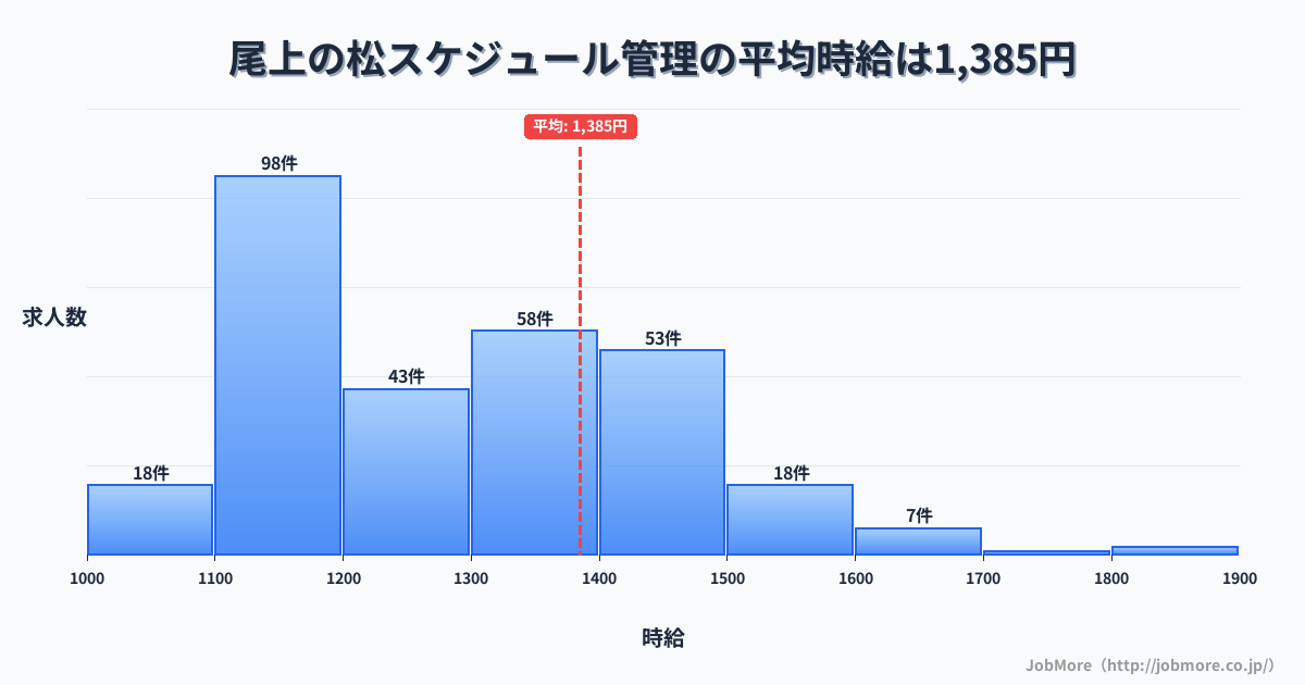 兵庫県加古川市尾上の松駅周辺のスケジュール管理の平均時給は1,384円です。中央値は1,300円、最頻値は1,100円〜1,200円です。