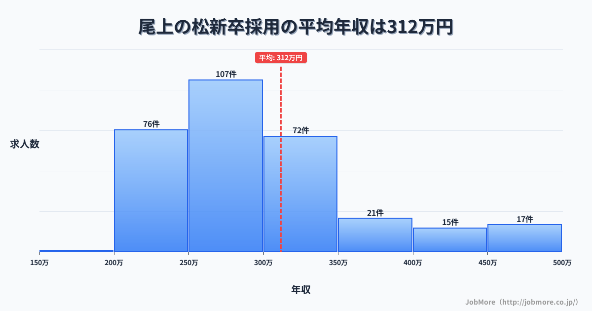 兵庫県加古川市尾上の松駅周辺の新卒採用の平均年収は311万円です。中央値は285万円、最頻値は250万円〜300万円です。