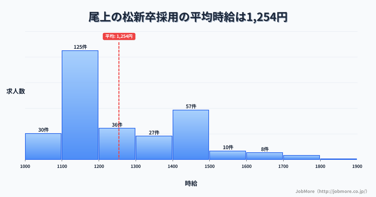 兵庫県加古川市尾上の松駅周辺の新卒採用の平均時給は1,254円です。中央値は1,181円、最頻値は1,100円〜1,200円です。