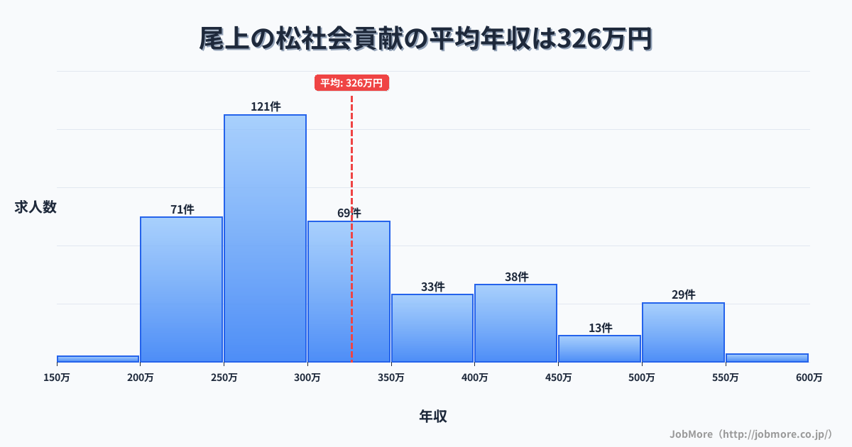 兵庫県加古川市尾上の松駅周辺の社会貢献の平均年収は324万円です。中央値は293万円、最頻値は250万円〜300万円です。