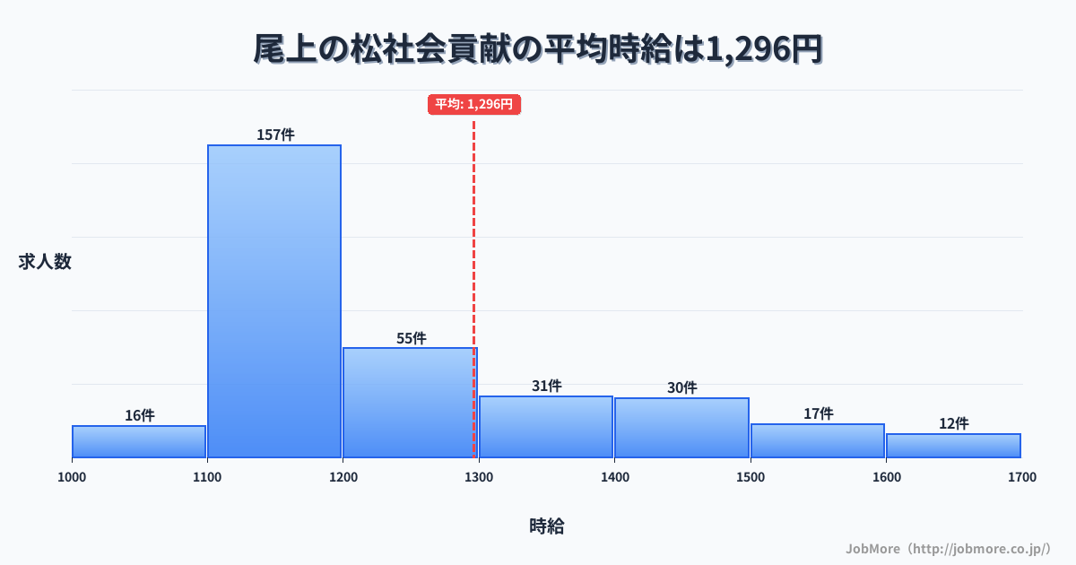 兵庫県加古川市尾上の松駅周辺の社会貢献の平均時給は1,295円です。中央値は1,184円、最頻値は1,100円〜1,200円です。