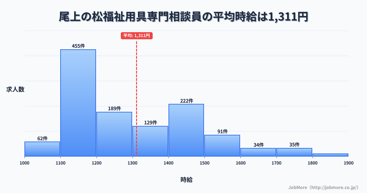 兵庫県加古川市尾上の松駅周辺の福祉用具専門相談員の平均時給は1,311円です。中央値は1,217円、最頻値は1,100円〜1,200円です。