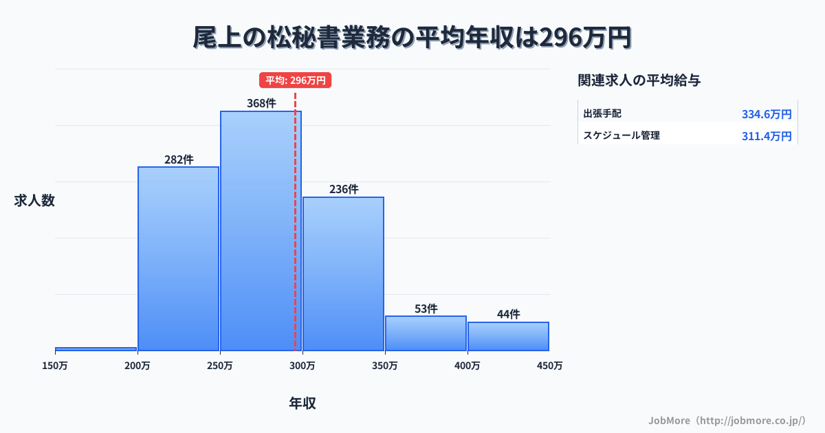 兵庫県加古川市尾上の松駅周辺の秘書業務の平均年収は295万円です。中央値は276万円、最頻値は250万円〜300万円です。