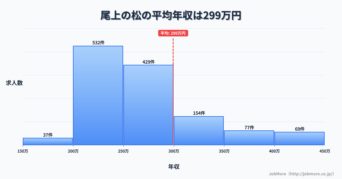 兵庫県加古川市尾上の松駅周辺の平均年収は383万円です。中央値は356万円、最頻値は300万円〜350万円です。