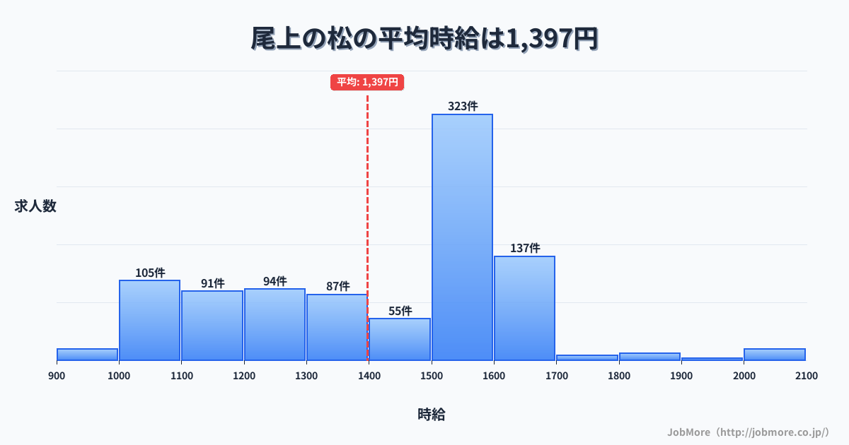 兵庫県加古川市尾上の松駅周辺の平均時給は1,450円です。中央値は1,306円、最頻値は1,100円〜1,200円です。