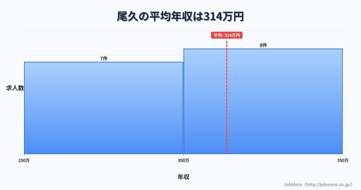 東京都北区尾久駅周辺の平均年収は327万円です。中央値は299万円、最頻値は250万円〜300万円です。