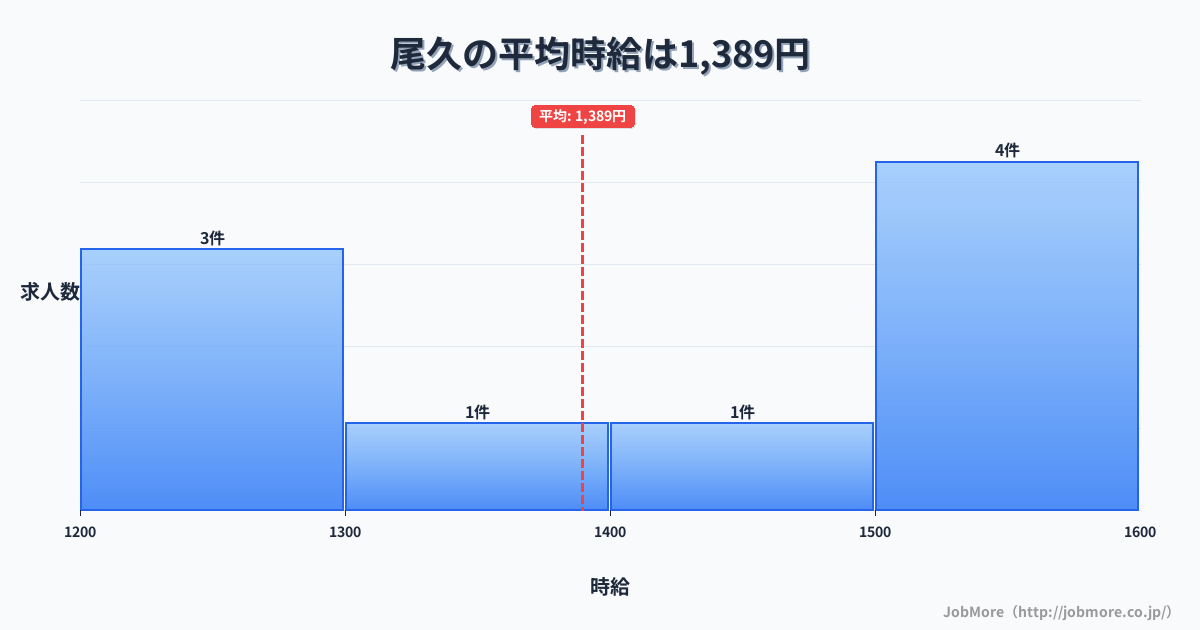 東京都北区尾久駅周辺の平均時給は1,495円です。中央値は1,369円、最頻値は1,200円〜1,300円です。