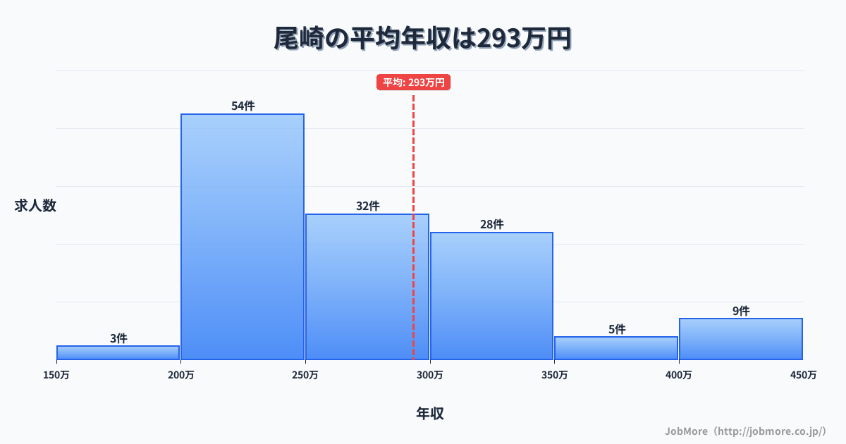 大阪府阪南市尾崎駅周辺の平均年収は350万円です。中央値は344万円、最頻値は300万円〜350万円です。