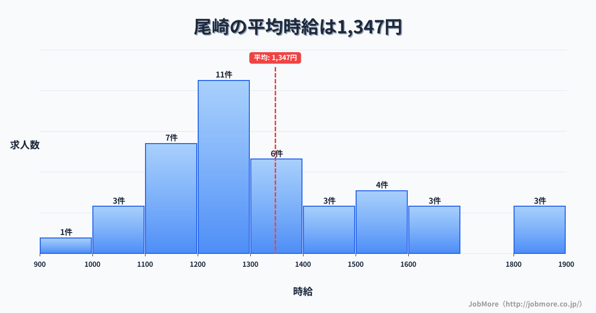 大阪府阪南市尾崎駅周辺の平均時給は1,594円です。中央値は1,496円、最頻値は1,100円〜1,200円です。