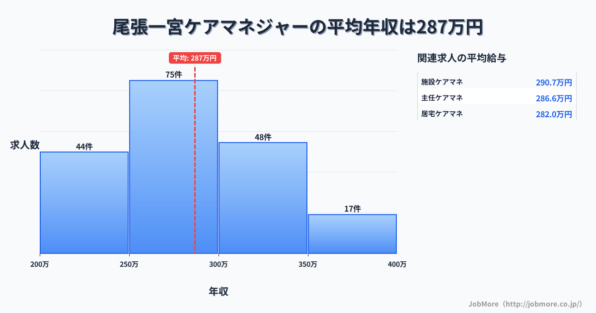 愛知県一宮市尾張一宮駅周辺のケアマネジャーの平均年収は287万円です。中央値は285万円、最頻値は250万円〜300万円です。