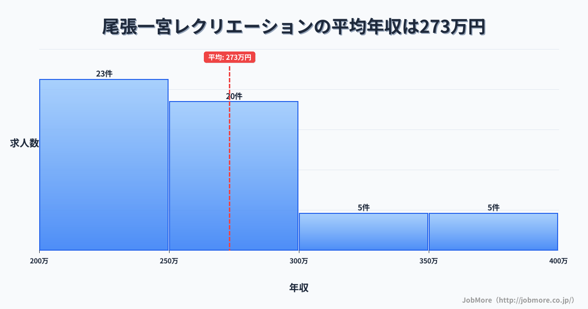 愛知県一宮市尾張一宮駅周辺のレクリエーションの平均年収は273万円です。中央値は258万円、最頻値は200万円〜250万円です。