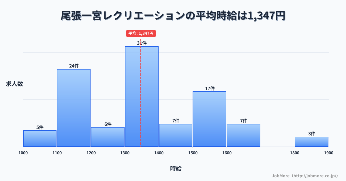 愛知県一宮市尾張一宮駅周辺のレクリエーションの平均時給は1,347円です。中央値は1,344円、最頻値は1,300円〜1,400円です。