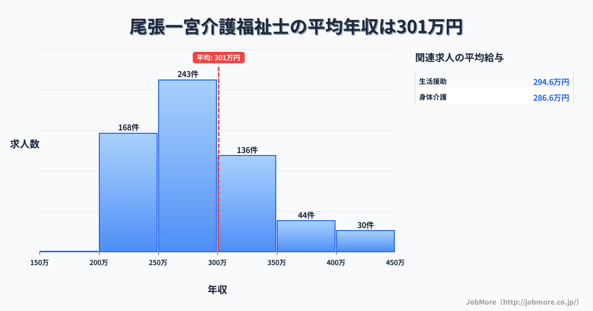 愛知県一宮市尾張一宮駅周辺の介護福祉士の平均年収は300万円です。中央値は280万円、最頻値は250万円〜300万円です。