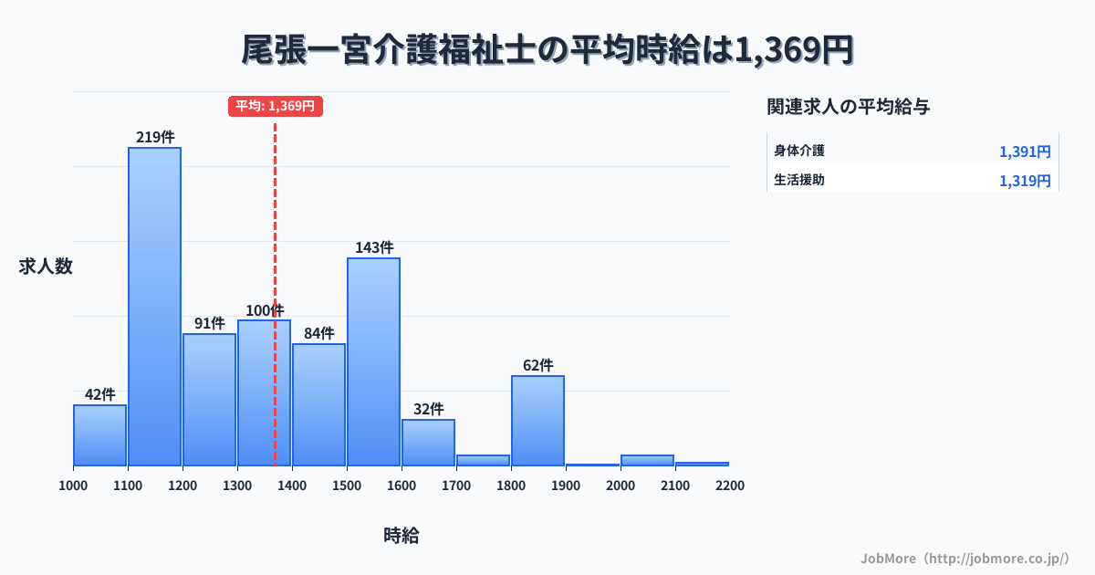 愛知県一宮市尾張一宮駅周辺の介護福祉士の平均時給は1,371円です。中央値は1,312円、最頻値は1,100円〜1,200円です。