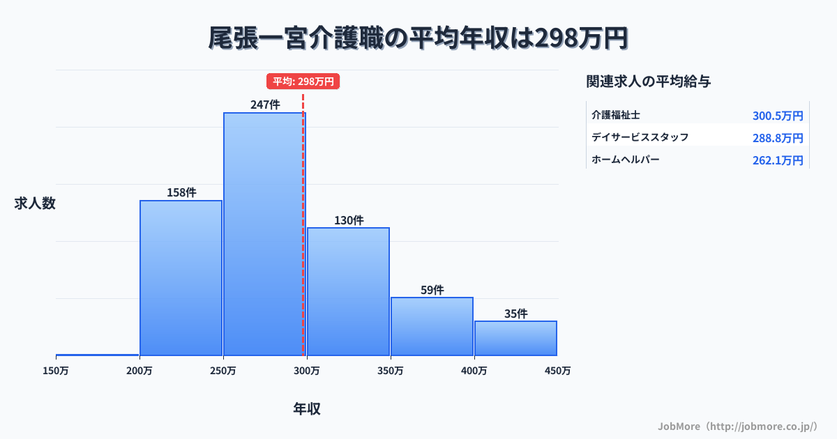 愛知県一宮市尾張一宮駅周辺の介護職の平均年収は390万円です。中央値は360万円、最頻値は300万円〜350万円です。
