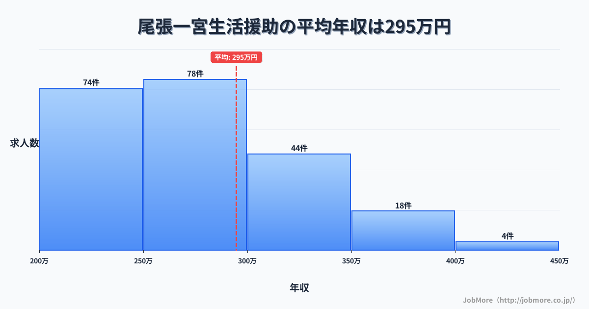 愛知県一宮市尾張一宮駅周辺の生活援助の平均年収は295万円です。中央値は277万円、最頻値は250万円〜300万円です。