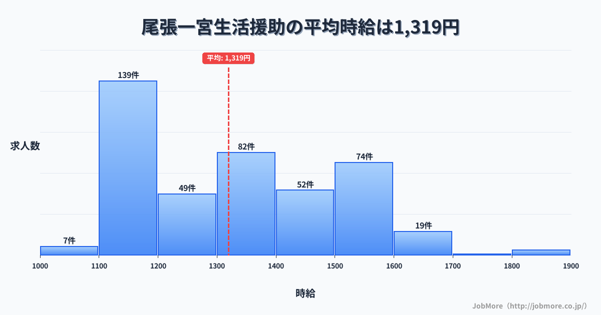 愛知県一宮市尾張一宮駅周辺の生活援助の平均時給は1,320円です。中央値は1,300円、最頻値は1,100円〜1,200円です。