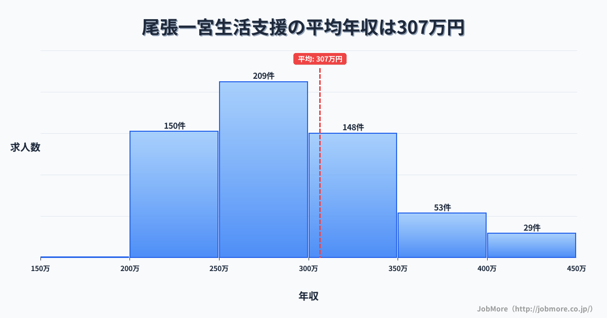 愛知県一宮市尾張一宮駅周辺の生活支援の平均年収は408万円です。中央値は361万円、最頻値は300万円〜350万円です。