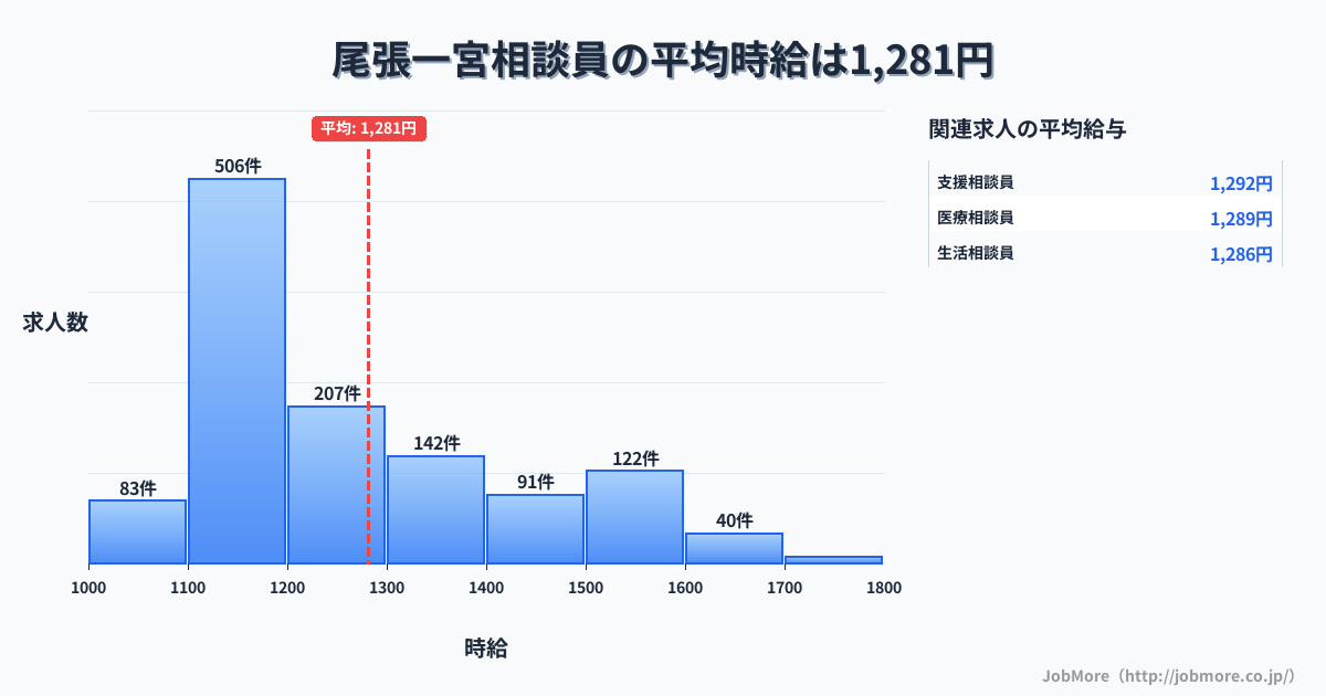 愛知県一宮市尾張一宮駅周辺の相談員の平均時給は1,420円です。中央値は1,338円、最頻値は1,100円〜1,200円です。