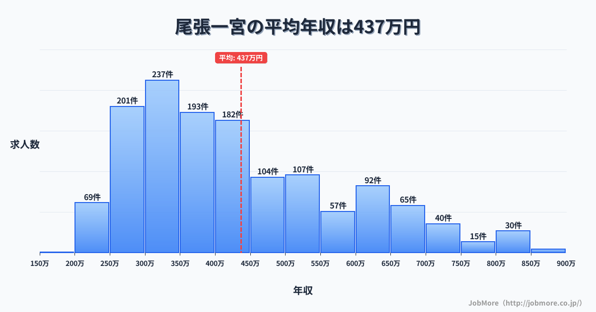 愛知県一宮市尾張一宮駅周辺の平均年収は411万円です。中央値は366万円、最頻値は300万円〜350万円です。