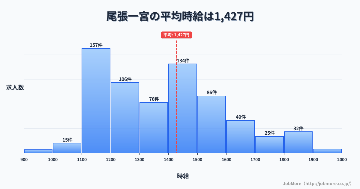 愛知県一宮市尾張一宮駅周辺の平均時給は1,397円です。中央値は1,305円、最頻値は1,100円〜1,200円です。