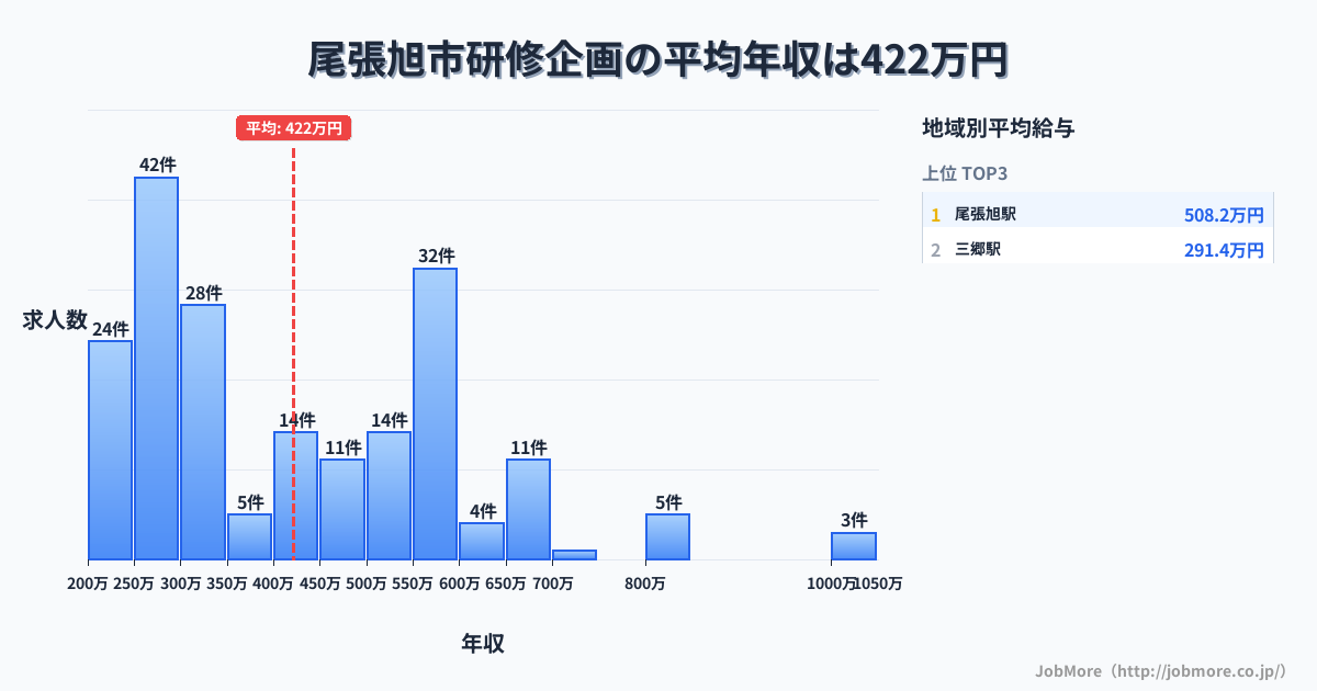 愛知県 尾張旭市内の研修企画の平均年収は421万円です。中央値は349万円、最頻値は250万円〜300万円です。