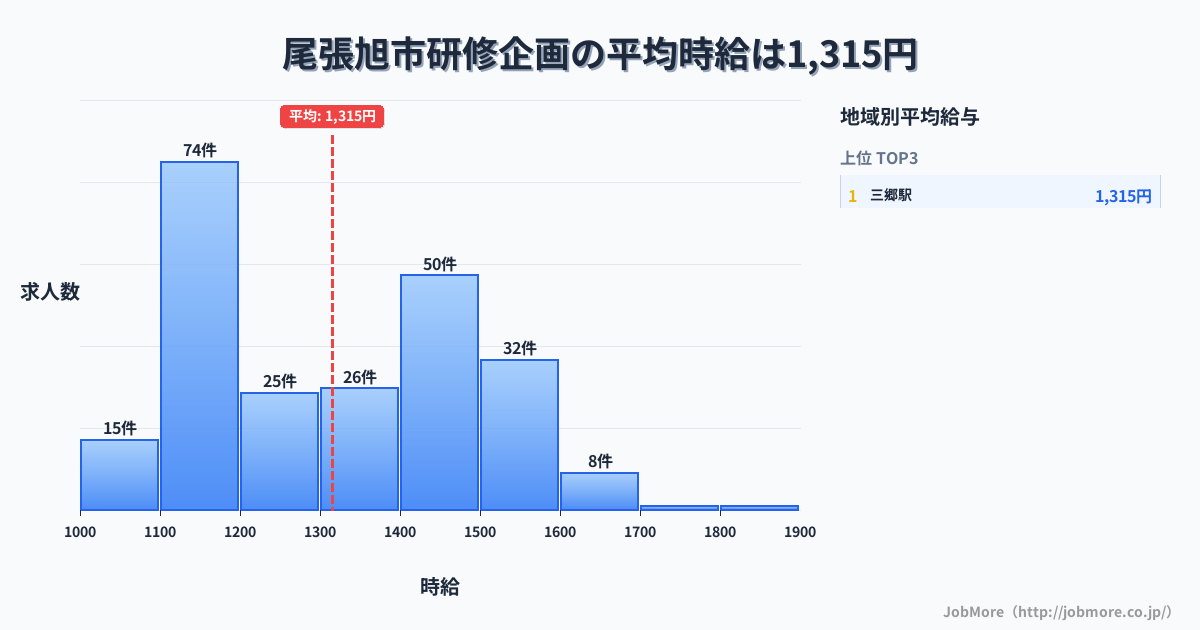 愛知県 尾張旭市内の研修企画の平均時給は1,315円です。中央値は1,296円、最頻値は1,100円〜1,200円です。