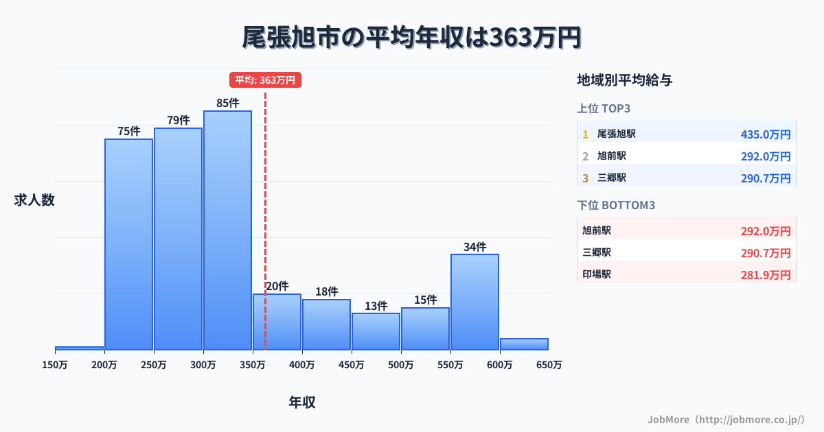 愛知県 尾張旭市内の平均年収は519万円です。中央値は401万円、最頻値は300万円〜350万円です。