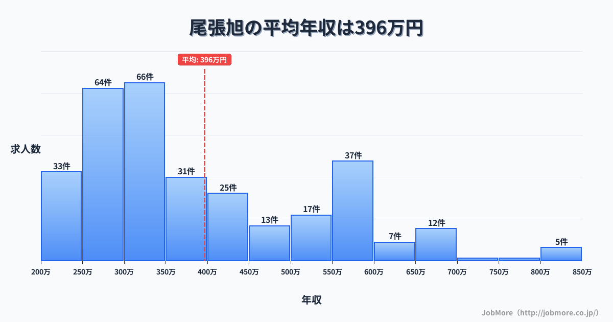 愛知県尾張旭市尾張旭駅周辺の平均年収は519万円です。中央値は401万円、最頻値は300万円〜350万円です。