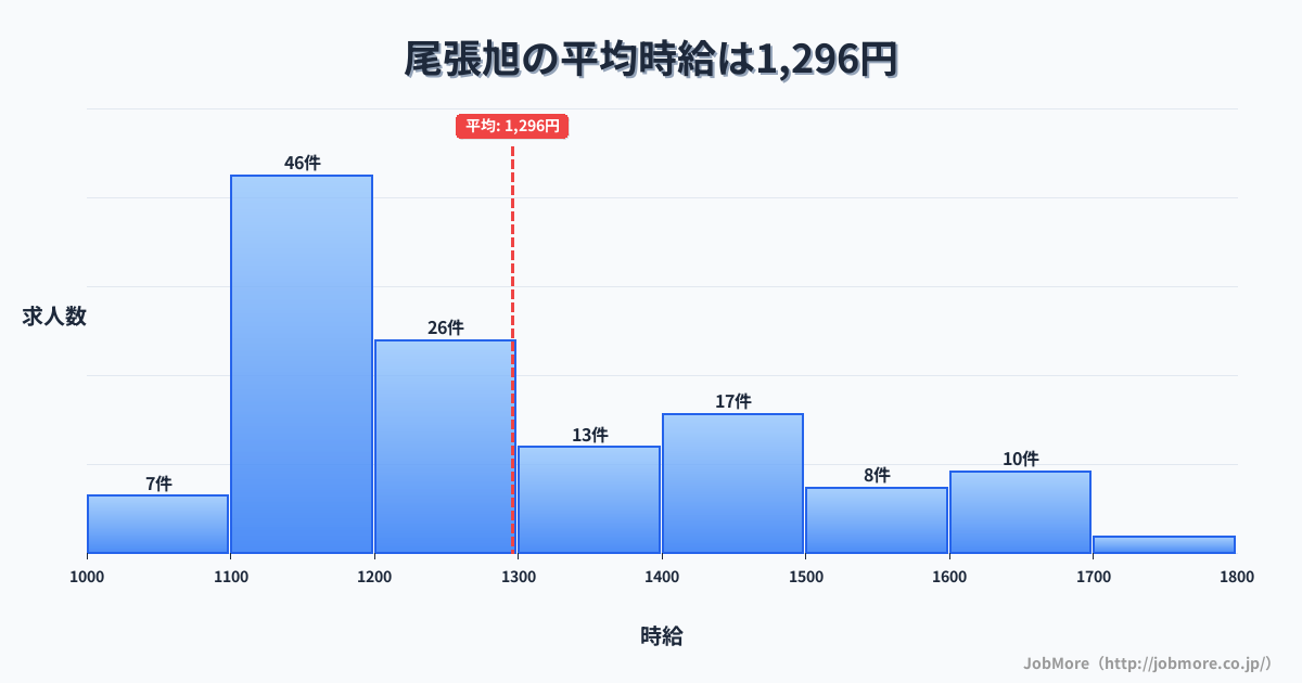 愛知県尾張旭市尾張旭駅周辺の平均時給は1,471円です。中央値は1,364円、最頻値は1,100円〜1,200円です。