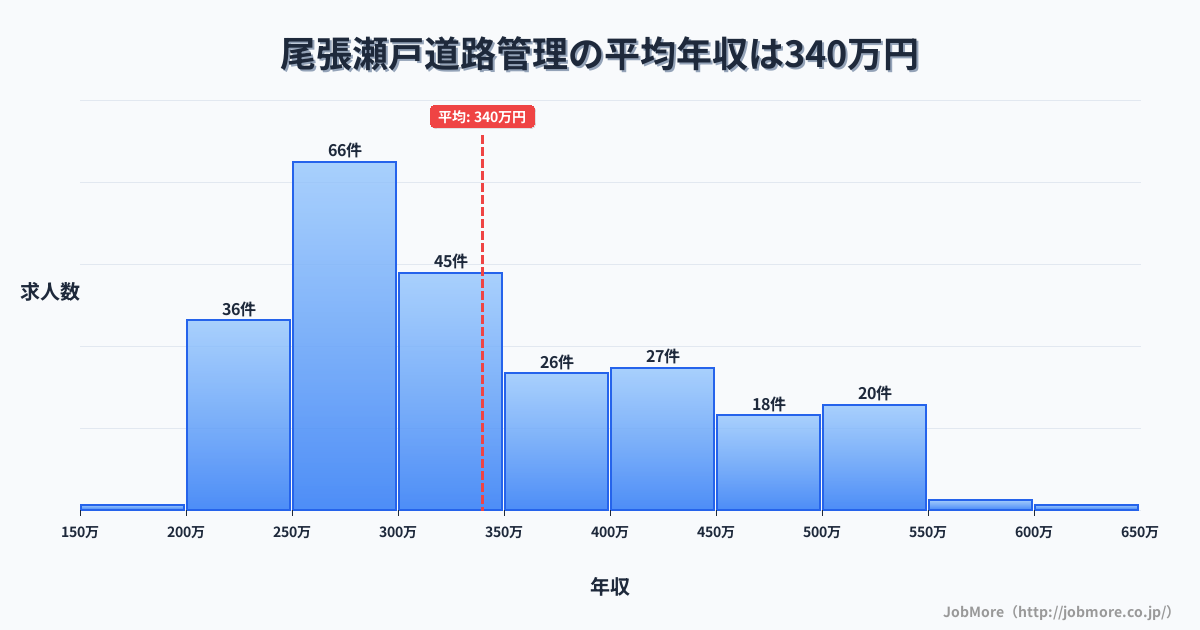 愛知県瀬戸市尾張瀬戸駅周辺の道路管理の平均年収は454万円です。中央値は414万円、最頻値は350万円〜400万円です。