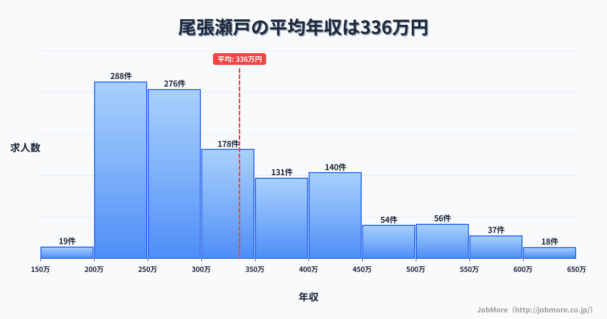 愛知県瀬戸市尾張瀬戸駅周辺の平均年収は408万円です。中央値は364万円、最頻値は300万円〜350万円です。