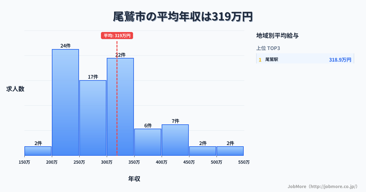 三重県 尾鷲市内の平均年収は318万円です。中央値は296万円、最頻値は200万円〜250万円です。