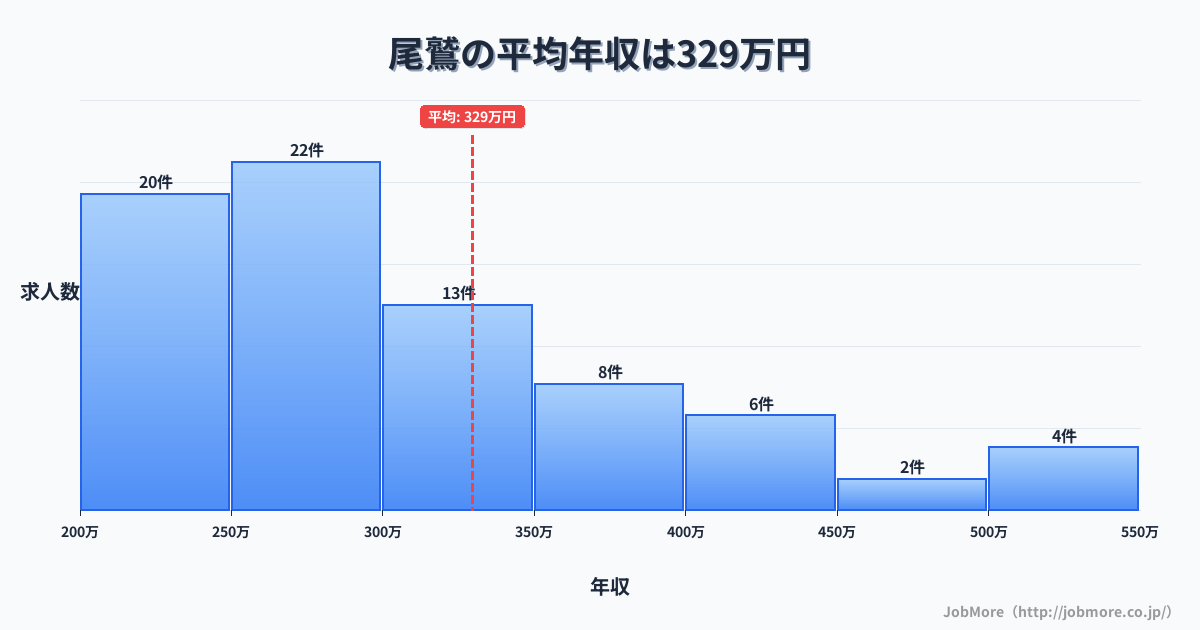 三重県尾鷲市尾鷲駅周辺の平均年収は318万円です。中央値は299万円、最頻値は200万円〜250万円です。