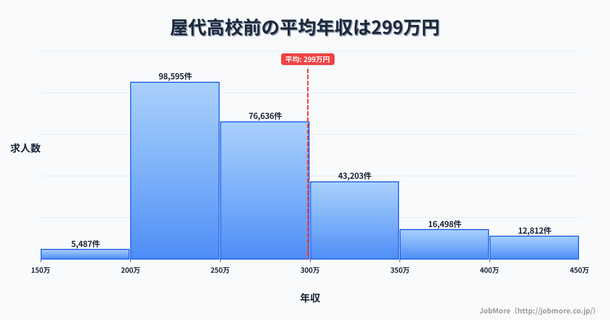 長野県千曲市屋代高校前駅周辺の平均年収は272万円です。中央値は256万円、最頻値は200万円〜250万円です。