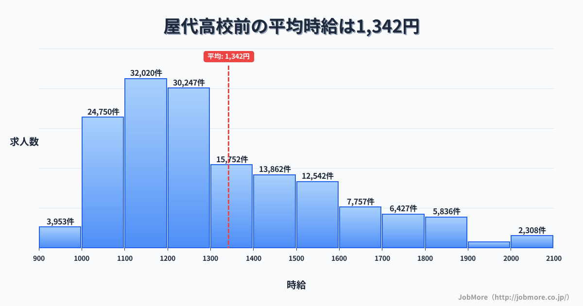 長野県千曲市屋代高校前駅周辺の平均時給は1,140円です。中央値は1,094円、最頻値は1,000円〜1,100円です。