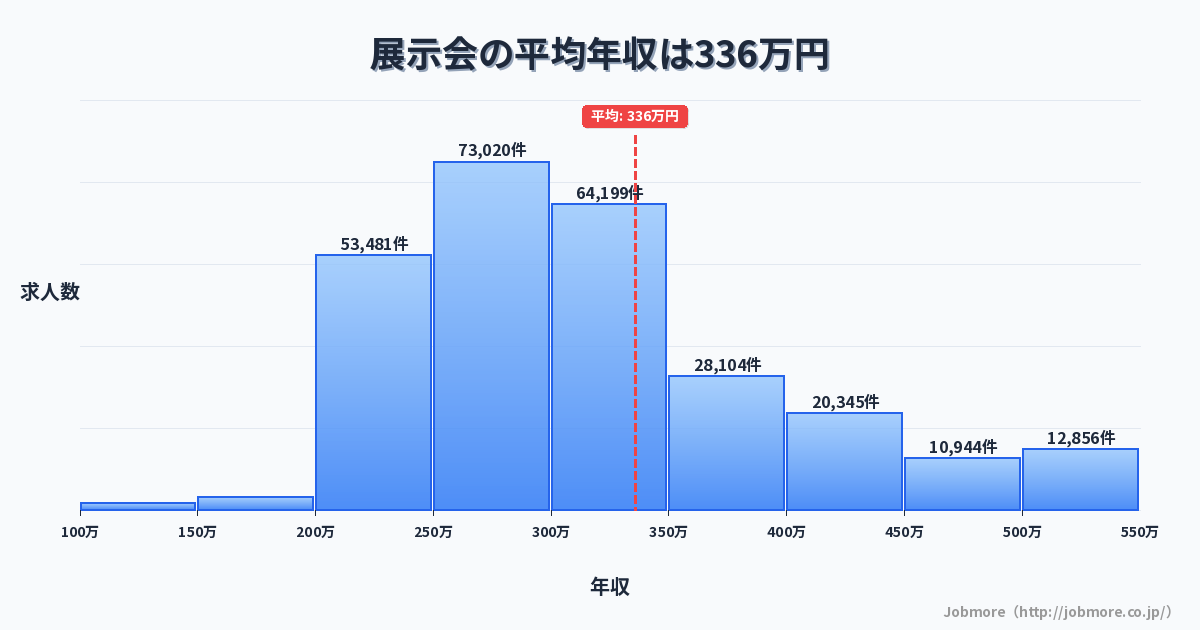 展示会の平均年収は372万円です。中央値は329万円、最頻値は250万円〜300万円です。