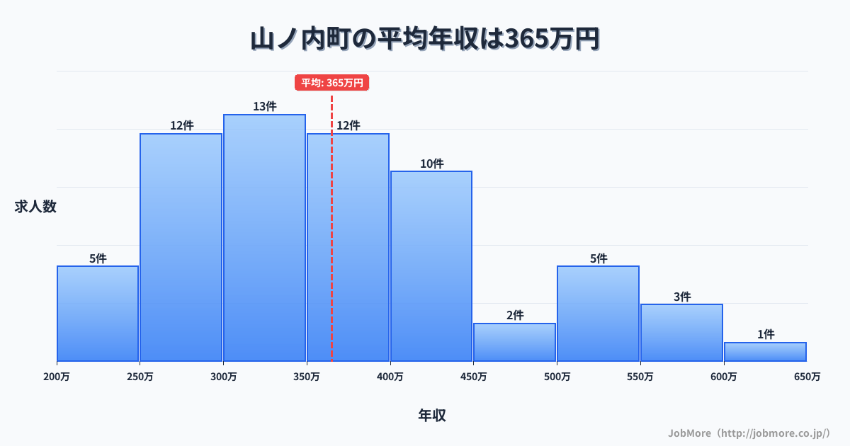 長野県 山ノ内町内の平均年収は365万円です。中央値は360万円、最頻値は300万円〜350万円です。