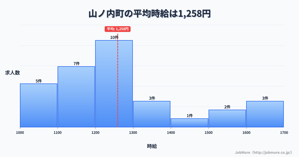 長野県 山ノ内町内の平均時給は1,258円です。中央値は1,200円、最頻値は1,200円〜1,300円です。