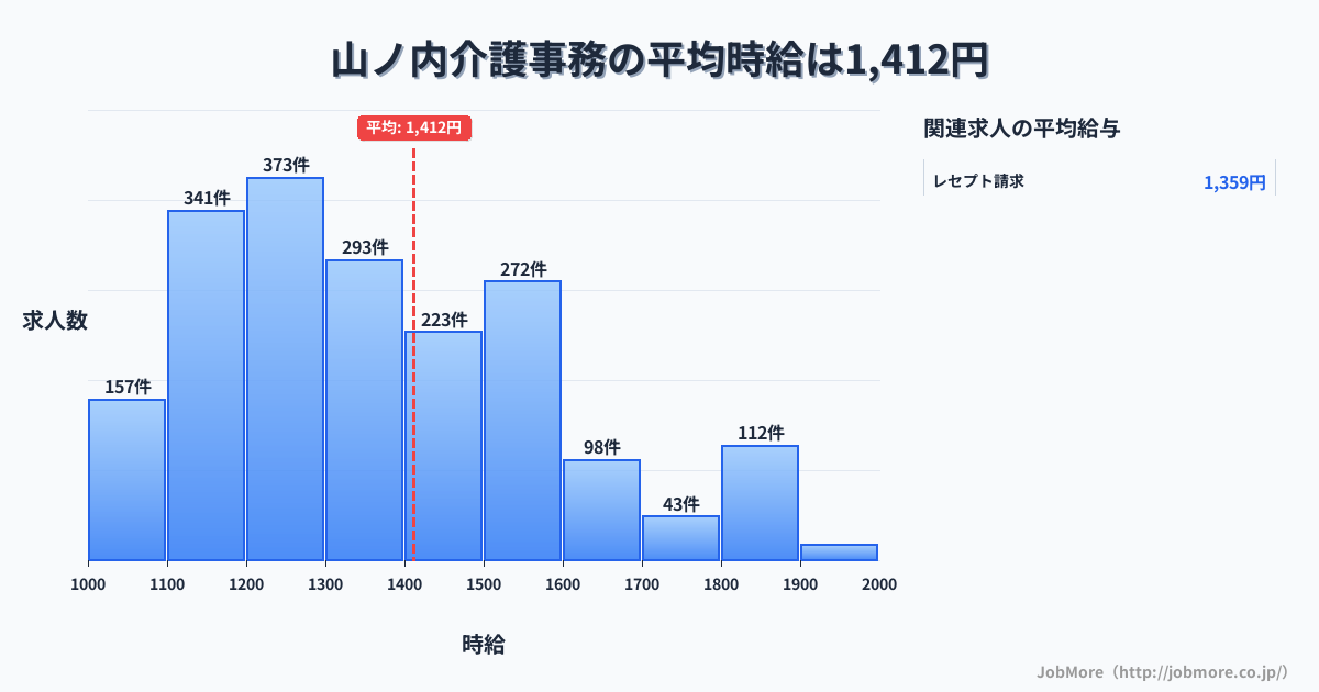 広島県庄原市山ノ内駅周辺の介護事務の平均時給は1,412円です。中央値は1,312円、最頻値は1,200円〜1,300円です。