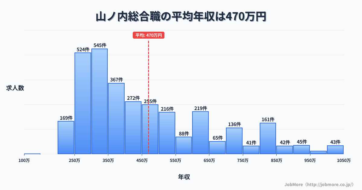 広島県庄原市山ノ内駅周辺の総合職の平均年収は471万円です。中央値は402万円、最頻値は300万円〜350万円です。
